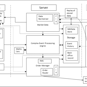 Algorithmic trading strategy design & development