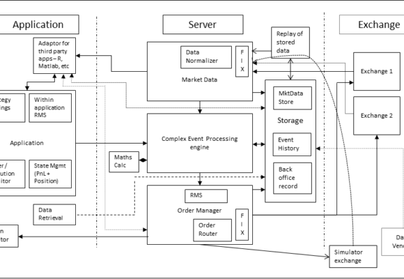 Algorithmic trading strategy design & development